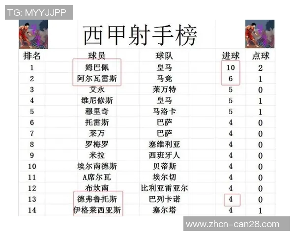 西甲激战积分榜巴萨凭莱万进球和姆巴佩帽子戏法豪取8连胜领跑皇马3分
